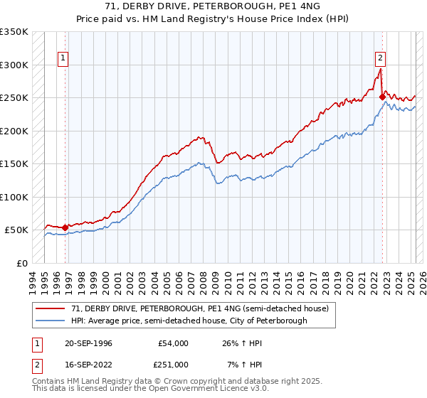71, DERBY DRIVE, PETERBOROUGH, PE1 4NG: Price paid vs HM Land Registry's House Price Index