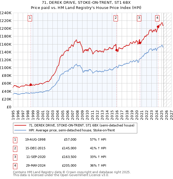 71, DEREK DRIVE, STOKE-ON-TRENT, ST1 6BX: Price paid vs HM Land Registry's House Price Index