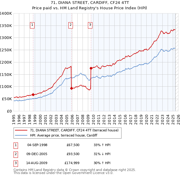71, DIANA STREET, CARDIFF, CF24 4TT: Price paid vs HM Land Registry's House Price Index