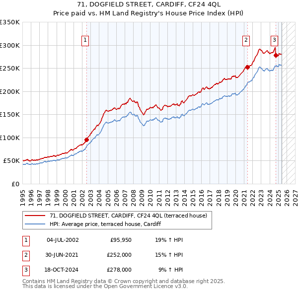 71, DOGFIELD STREET, CARDIFF, CF24 4QL: Price paid vs HM Land Registry's House Price Index