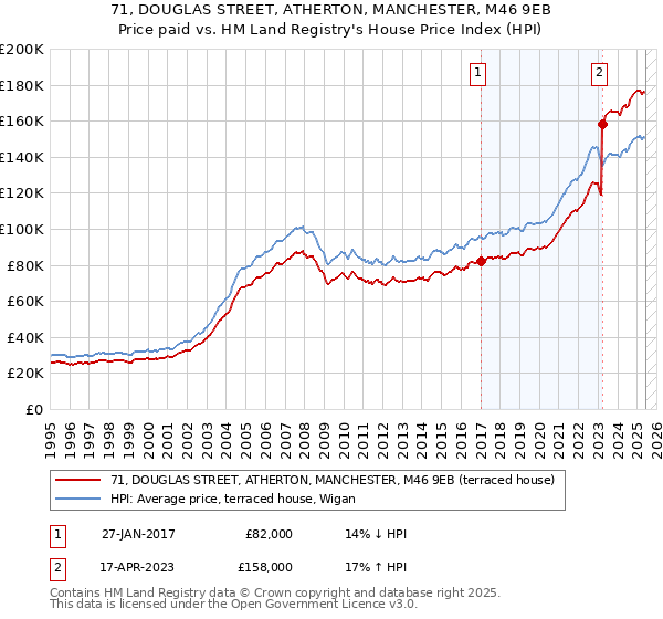 71, DOUGLAS STREET, ATHERTON, MANCHESTER, M46 9EB: Price paid vs HM Land Registry's House Price Index