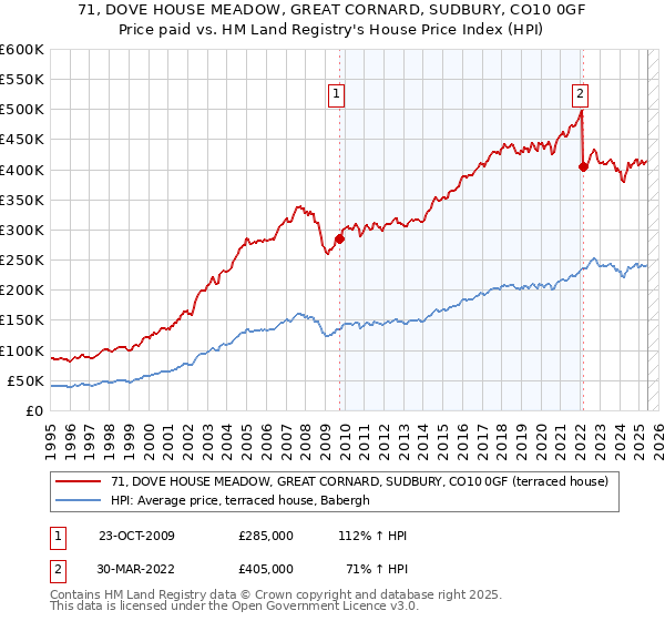 71, DOVE HOUSE MEADOW, GREAT CORNARD, SUDBURY, CO10 0GF: Price paid vs HM Land Registry's House Price Index