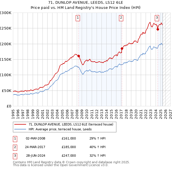 71, DUNLOP AVENUE, LEEDS, LS12 6LE: Price paid vs HM Land Registry's House Price Index