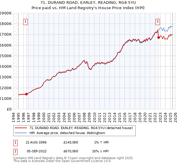 71, DURAND ROAD, EARLEY, READING, RG6 5YU: Price paid vs HM Land Registry's House Price Index