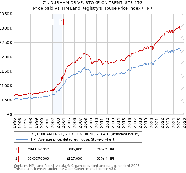 71, DURHAM DRIVE, STOKE-ON-TRENT, ST3 4TG: Price paid vs HM Land Registry's House Price Index