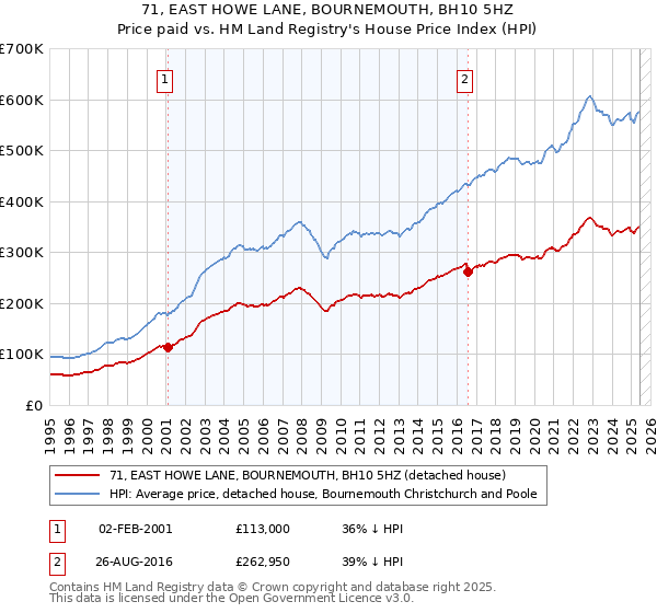 71, EAST HOWE LANE, BOURNEMOUTH, BH10 5HZ: Price paid vs HM Land Registry's House Price Index
