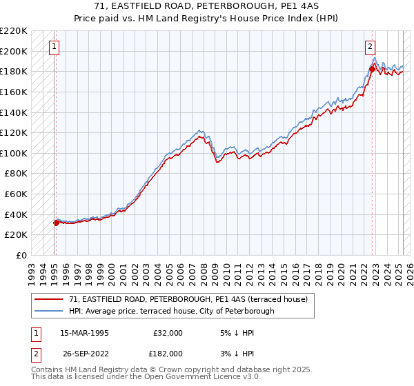 71, EASTFIELD ROAD, PETERBOROUGH, PE1 4AS: Price paid vs HM Land Registry's House Price Index