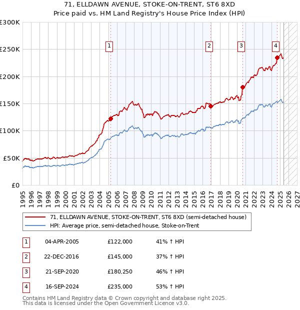 71, ELLDAWN AVENUE, STOKE-ON-TRENT, ST6 8XD: Price paid vs HM Land Registry's House Price Index