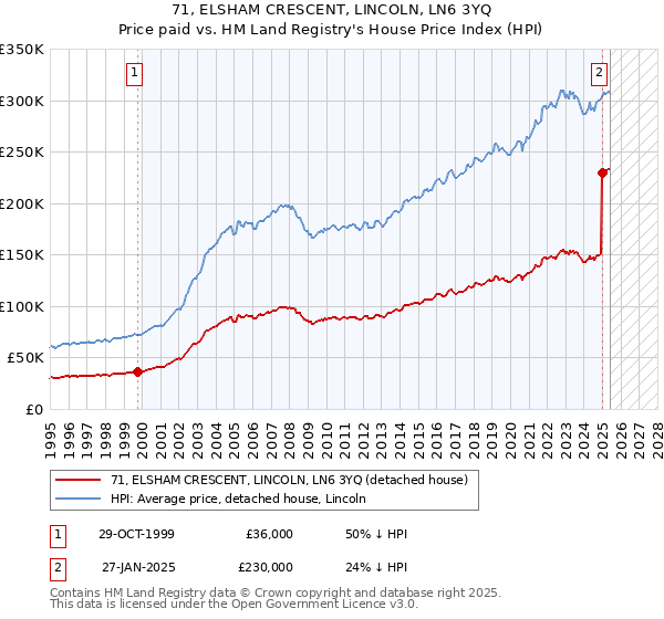 71, ELSHAM CRESCENT, LINCOLN, LN6 3YQ: Price paid vs HM Land Registry's House Price Index