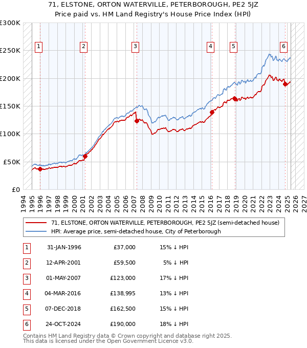 71, ELSTONE, ORTON WATERVILLE, PETERBOROUGH, PE2 5JZ: Price paid vs HM Land Registry's House Price Index