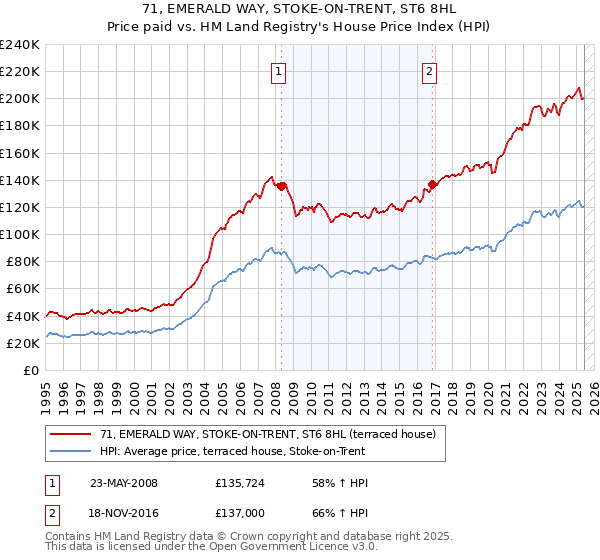 71, EMERALD WAY, STOKE-ON-TRENT, ST6 8HL: Price paid vs HM Land Registry's House Price Index