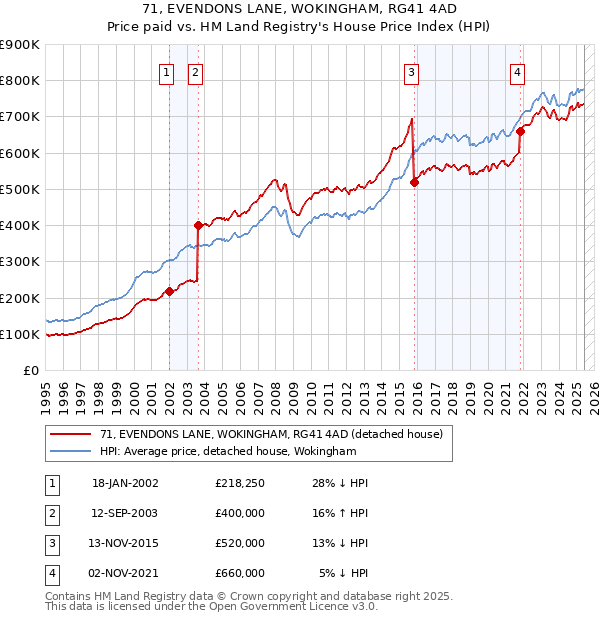 71, EVENDONS LANE, WOKINGHAM, RG41 4AD: Price paid vs HM Land Registry's House Price Index