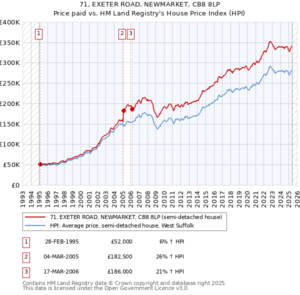 71, EXETER ROAD, NEWMARKET, CB8 8LP: Price paid vs HM Land Registry's House Price Index