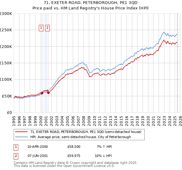 71, EXETER ROAD, PETERBOROUGH, PE1 3QD: Price paid vs HM Land Registry's House Price Index