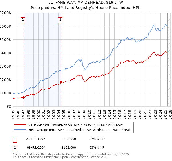 71, FANE WAY, MAIDENHEAD, SL6 2TW: Price paid vs HM Land Registry's House Price Index