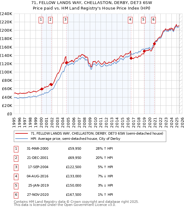 71, FELLOW LANDS WAY, CHELLASTON, DERBY, DE73 6SW: Price paid vs HM Land Registry's House Price Index