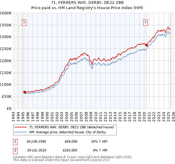 71, FERRERS WAY, DERBY, DE22 2BB: Price paid vs HM Land Registry's House Price Index