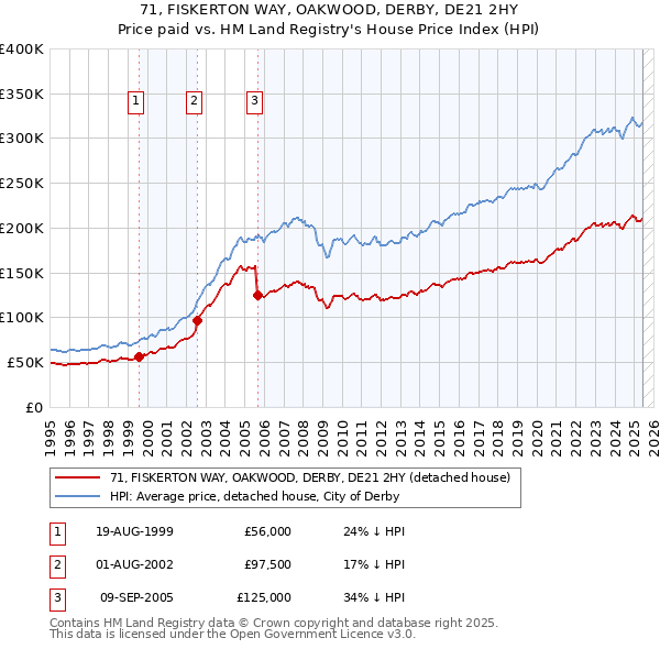 71, FISKERTON WAY, OAKWOOD, DERBY, DE21 2HY: Price paid vs HM Land Registry's House Price Index