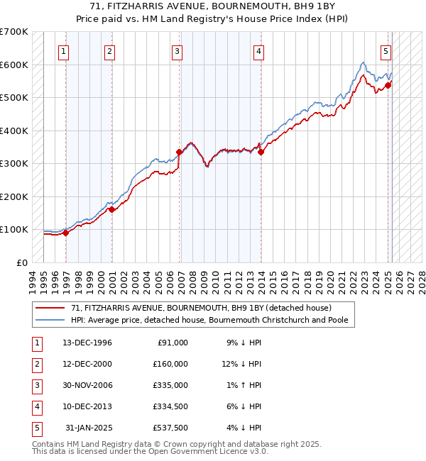 71, FITZHARRIS AVENUE, BOURNEMOUTH, BH9 1BY: Price paid vs HM Land Registry's House Price Index