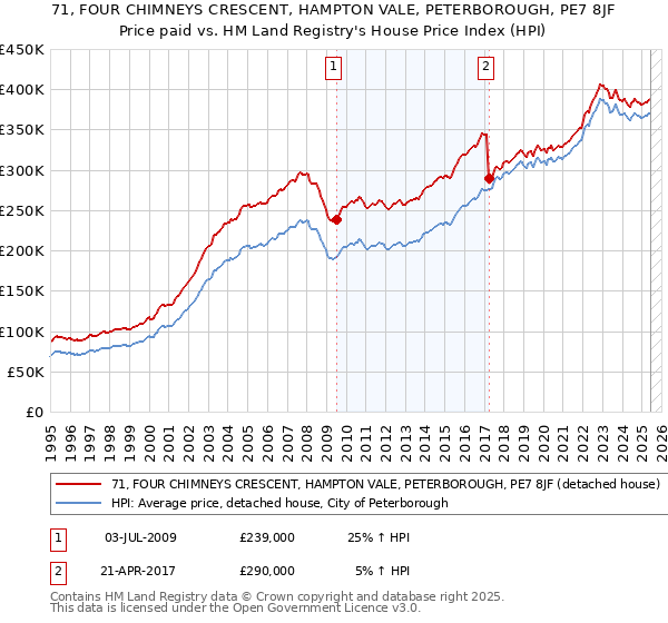 71, FOUR CHIMNEYS CRESCENT, HAMPTON VALE, PETERBOROUGH, PE7 8JF: Price paid vs HM Land Registry's House Price Index