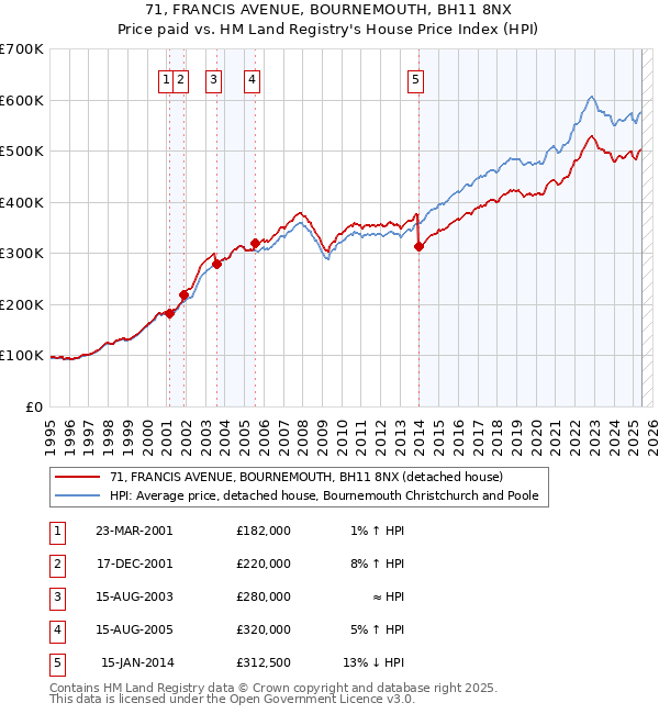 71, FRANCIS AVENUE, BOURNEMOUTH, BH11 8NX: Price paid vs HM Land Registry's House Price Index