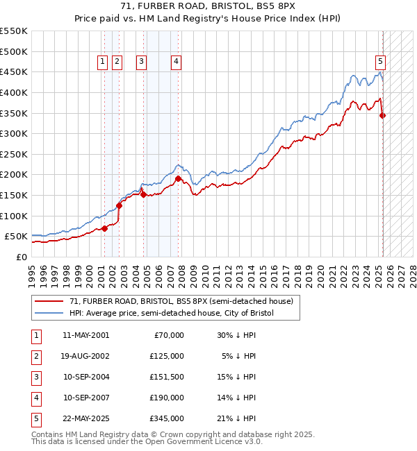 71, FURBER ROAD, BRISTOL, BS5 8PX: Price paid vs HM Land Registry's House Price Index