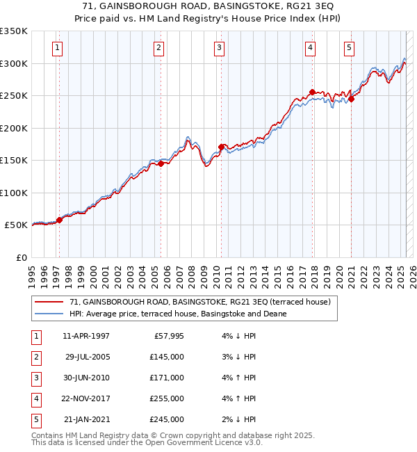 71, GAINSBOROUGH ROAD, BASINGSTOKE, RG21 3EQ: Price paid vs HM Land Registry's House Price Index