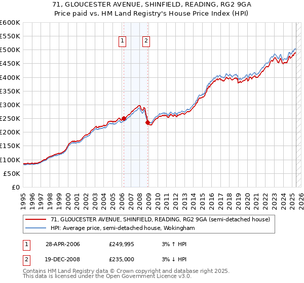 71, GLOUCESTER AVENUE, SHINFIELD, READING, RG2 9GA: Price paid vs HM Land Registry's House Price Index