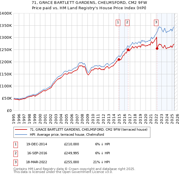 71, GRACE BARTLETT GARDENS, CHELMSFORD, CM2 9FW: Price paid vs HM Land Registry's House Price Index