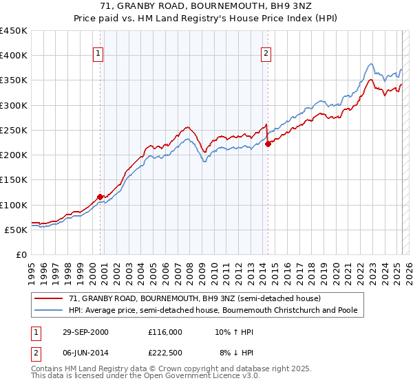 71, GRANBY ROAD, BOURNEMOUTH, BH9 3NZ: Price paid vs HM Land Registry's House Price Index