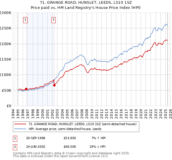 71, GRANGE ROAD, HUNSLET, LEEDS, LS10 1SZ: Price paid vs HM Land Registry's House Price Index