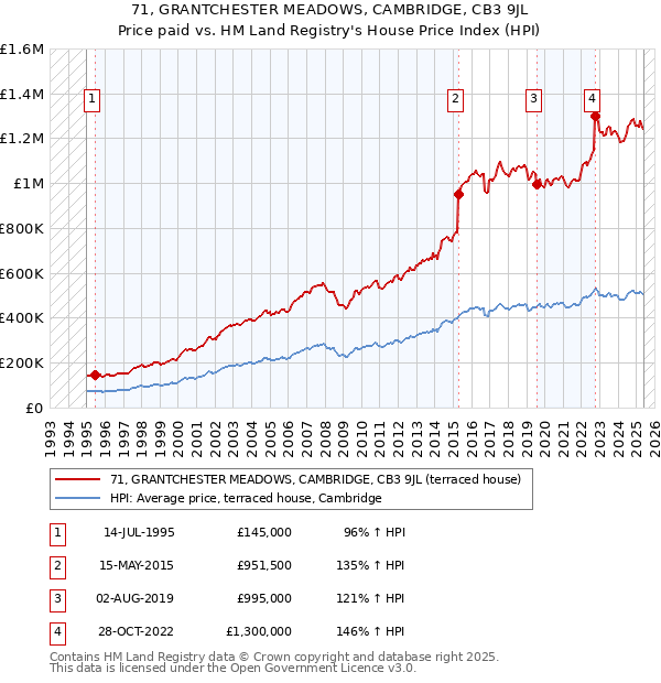 71, GRANTCHESTER MEADOWS, CAMBRIDGE, CB3 9JL: Price paid vs HM Land Registry's House Price Index