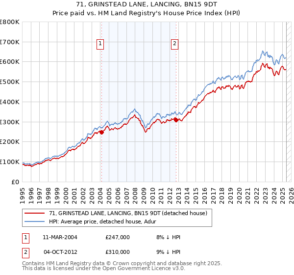 71, GRINSTEAD LANE, LANCING, BN15 9DT: Price paid vs HM Land Registry's House Price Index