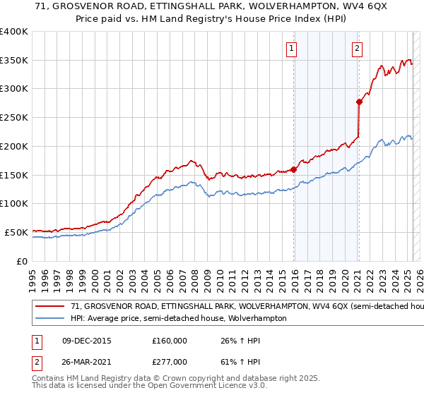 71, GROSVENOR ROAD, ETTINGSHALL PARK, WOLVERHAMPTON, WV4 6QX: Price paid vs HM Land Registry's House Price Index