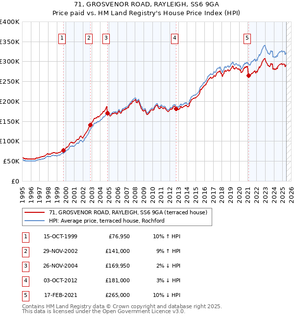 71, GROSVENOR ROAD, RAYLEIGH, SS6 9GA: Price paid vs HM Land Registry's House Price Index