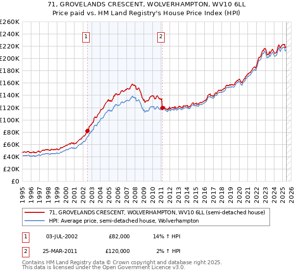 71, GROVELANDS CRESCENT, WOLVERHAMPTON, WV10 6LL: Price paid vs HM Land Registry's House Price Index