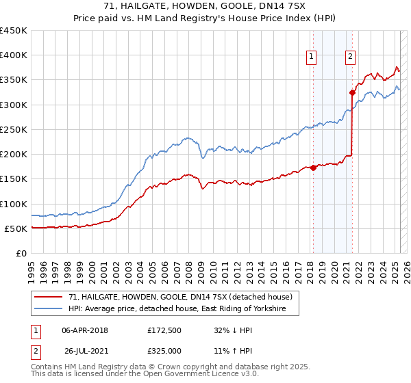 71, HAILGATE, HOWDEN, GOOLE, DN14 7SX: Price paid vs HM Land Registry's House Price Index