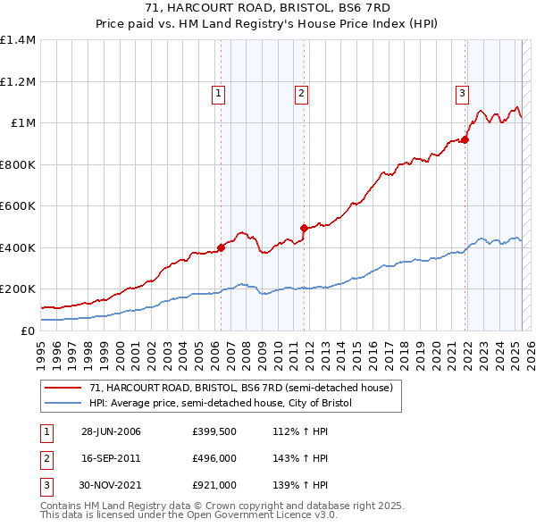71, HARCOURT ROAD, BRISTOL, BS6 7RD: Price paid vs HM Land Registry's House Price Index