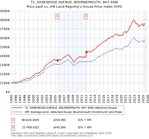 71, HAREWOOD AVENUE, BOURNEMOUTH, BH7 6NN: Price paid vs HM Land Registry's House Price Index
