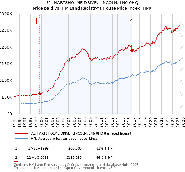 71, HARTSHOLME DRIVE, LINCOLN, LN6 0HQ: Price paid vs HM Land Registry's House Price Index