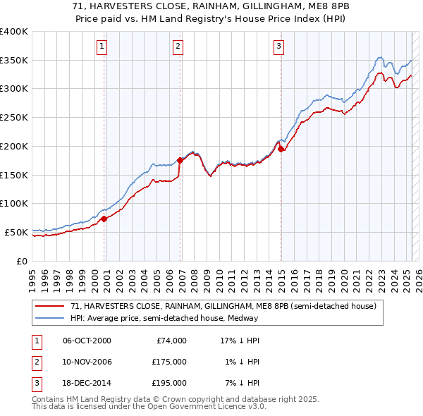 71, HARVESTERS CLOSE, RAINHAM, GILLINGHAM, ME8 8PB: Price paid vs HM Land Registry's House Price Index