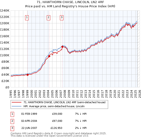 71, HAWTHORN CHASE, LINCOLN, LN2 4RF: Price paid vs HM Land Registry's House Price Index