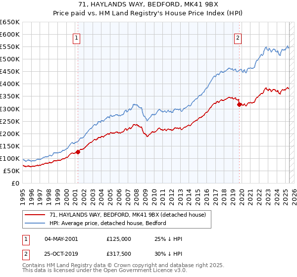 71, HAYLANDS WAY, BEDFORD, MK41 9BX: Price paid vs HM Land Registry's House Price Index