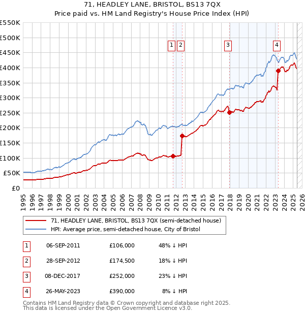 71, HEADLEY LANE, BRISTOL, BS13 7QX: Price paid vs HM Land Registry's House Price Index