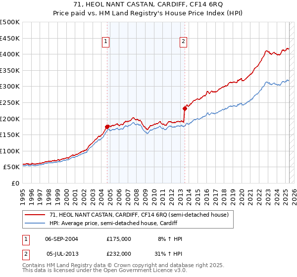 71, HEOL NANT CASTAN, CARDIFF, CF14 6RQ: Price paid vs HM Land Registry's House Price Index