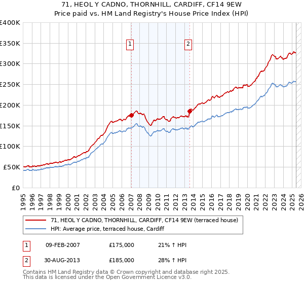 71, HEOL Y CADNO, THORNHILL, CARDIFF, CF14 9EW: Price paid vs HM Land Registry's House Price Index