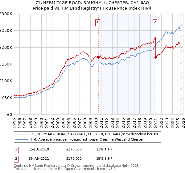 71, HERMITAGE ROAD, SAUGHALL, CHESTER, CH1 6AQ: Price paid vs HM Land Registry's House Price Index