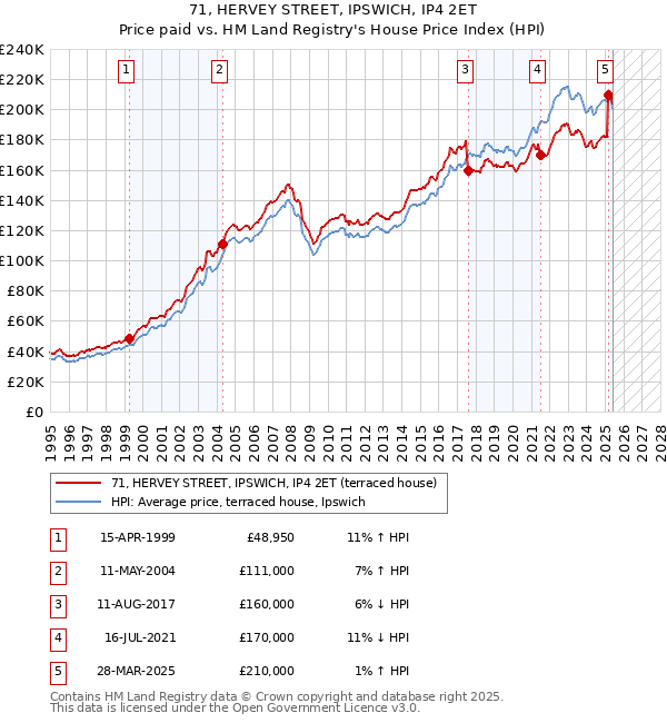 71, HERVEY STREET, IPSWICH, IP4 2ET: Price paid vs HM Land Registry's House Price Index