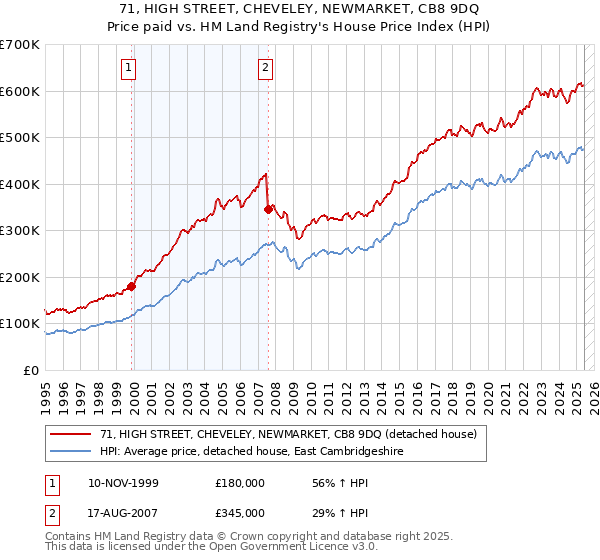 71, HIGH STREET, CHEVELEY, NEWMARKET, CB8 9DQ: Price paid vs HM Land Registry's House Price Index