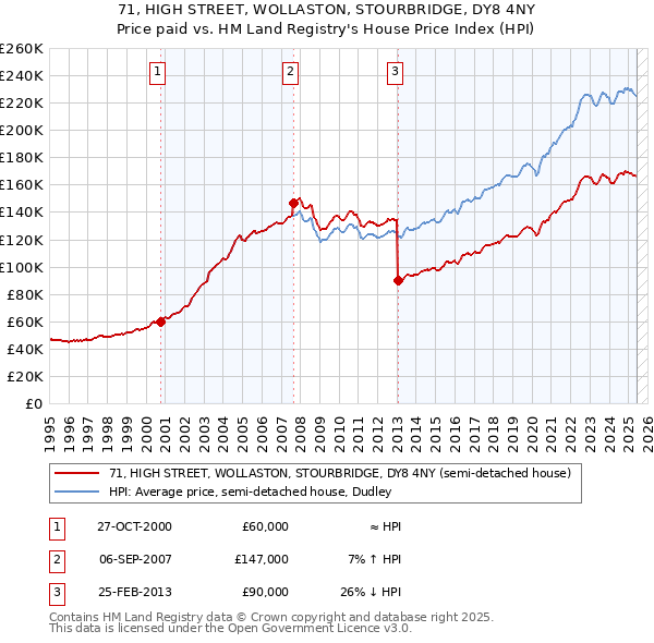 71, HIGH STREET, WOLLASTON, STOURBRIDGE, DY8 4NY: Price paid vs HM Land Registry's House Price Index